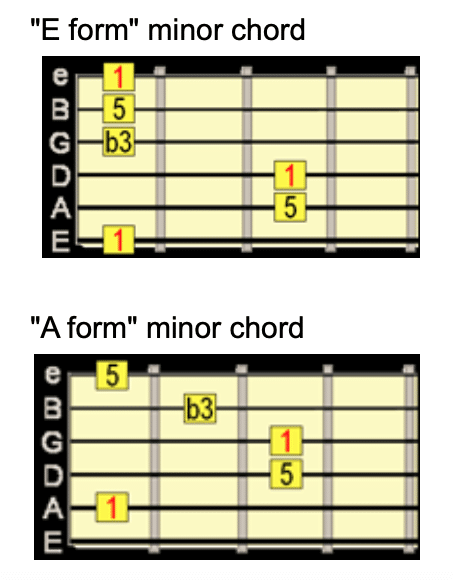Soloing With Chords Example 2