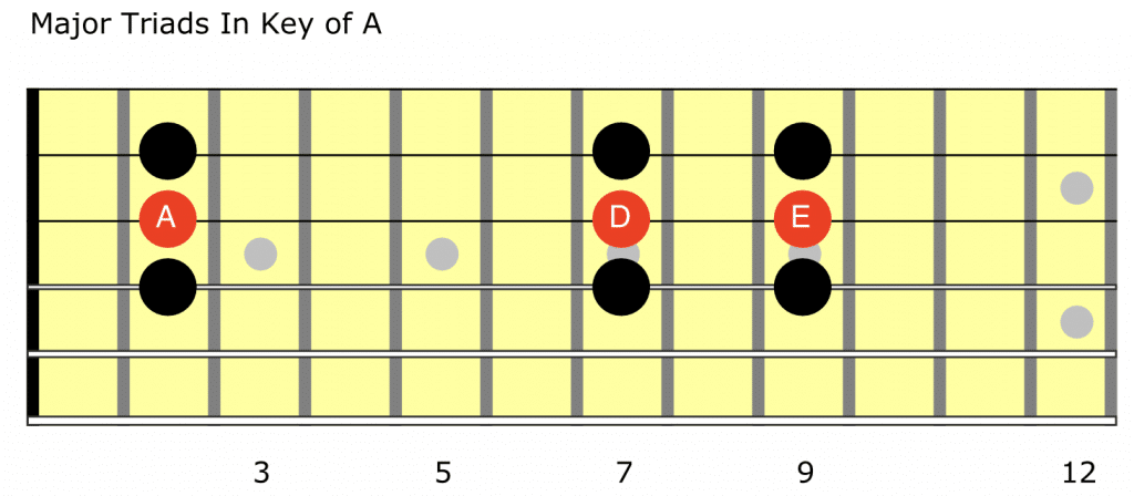 Easy Blues Guitar Chords In A